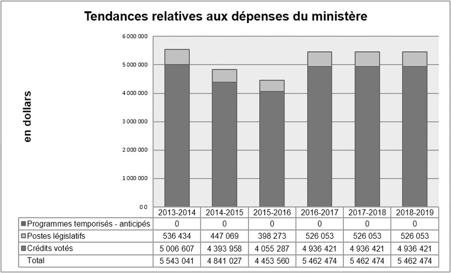 Tendances relatives aux dépenses du ministère