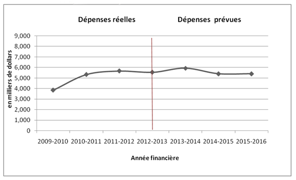 Tendances au chapitre des dépenses