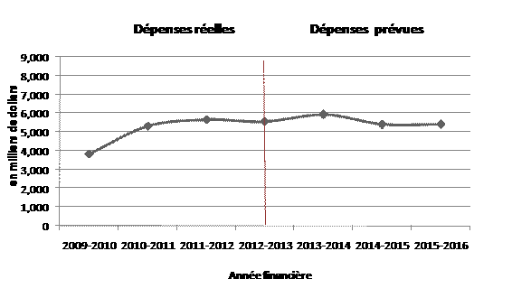 Graphique linéaire du profil des dépenses du Commissariat à l'intégrité du secteur public par année financière