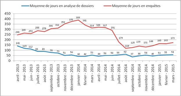 Nombre moyen de jours pendant lesquels les dossiers courants sont restés ouverts à chaque étape de traitement des dossiers